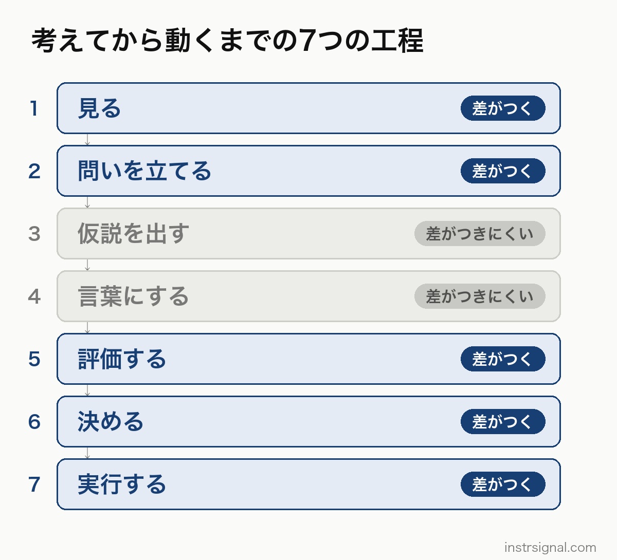 考えてから動くまでの7つの工程