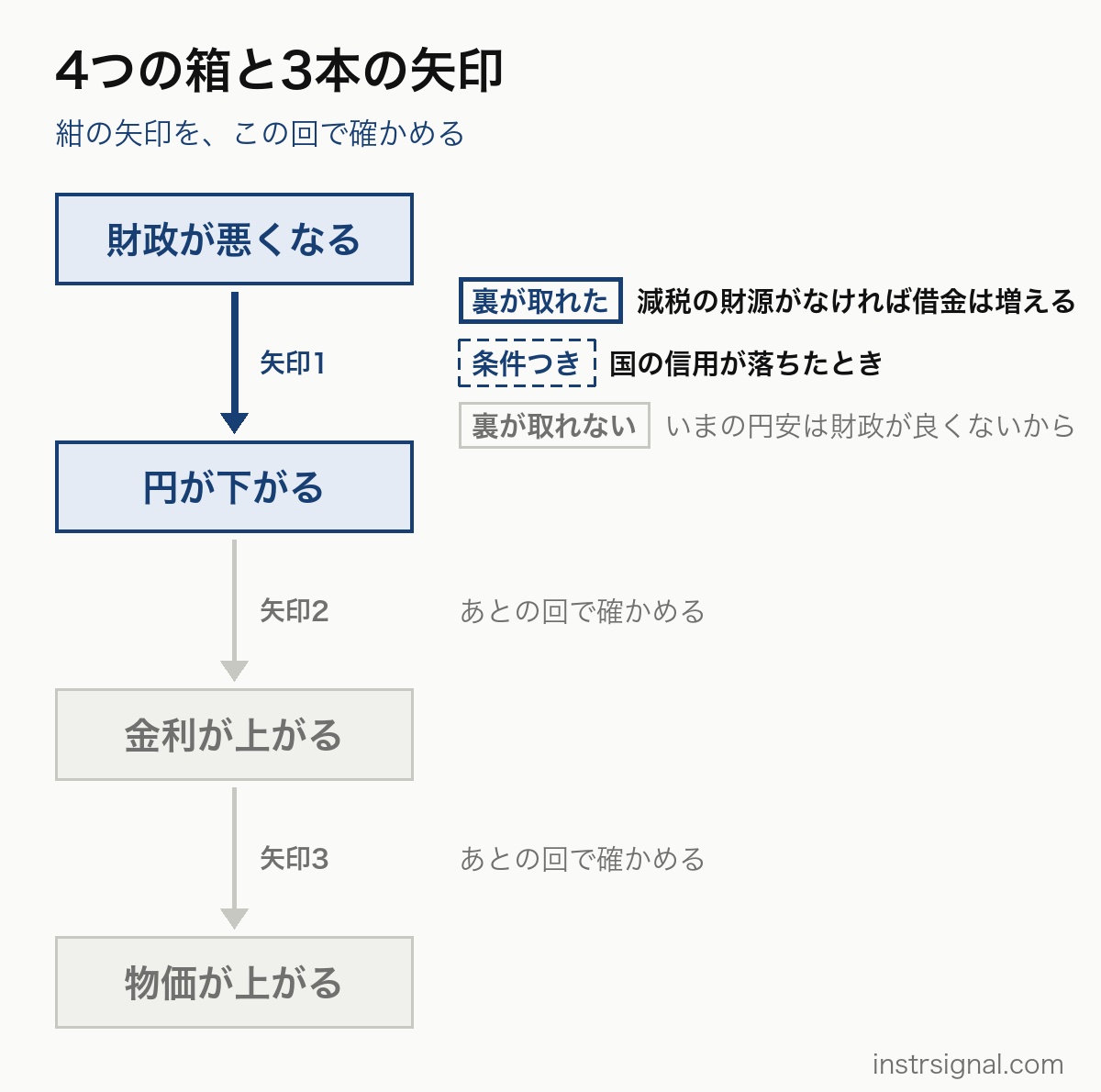財政が悪くなる→円が下がる→金利が上がる→物価が上がるの4つの箱と3本の矢印。この回で確かめる矢印1(財政→円)には、裏が取れた・条件つき・根拠が足りないの3つの判定がある