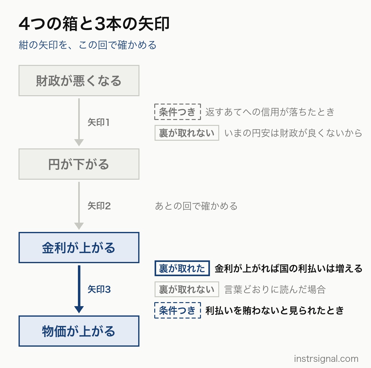 4つの箱と3本の矢印。今回は矢印3（金利→物価）