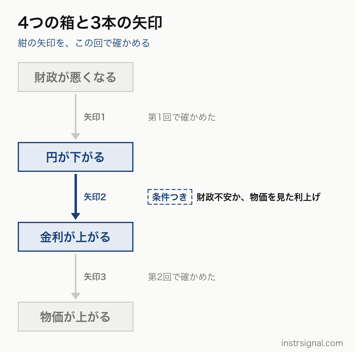 4つの箱と3本の矢印。この回で確かめる矢印2（円→金利）は条件つき