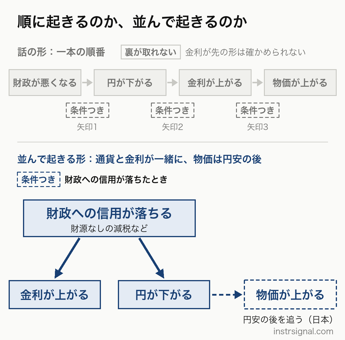 4つの箱が順に起きるのか、財政への信用が落ちたときに並んで起きるのか。一本の順番は裏が取れず、並んで起きる形は条件つき