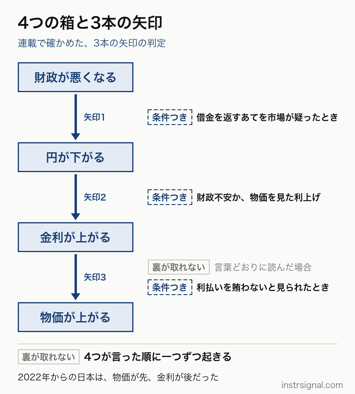 財政が悪くなる→円が下がる→金利が上がる→物価が上がるの4つの箱と3本の矢印。矢印1と2は条件つき。矢印3は、言葉どおりに読むと裏が取れず、国が利払いを賄わないと見られたときに限り条件つき。4つが言った順に起きる裏付けは無い