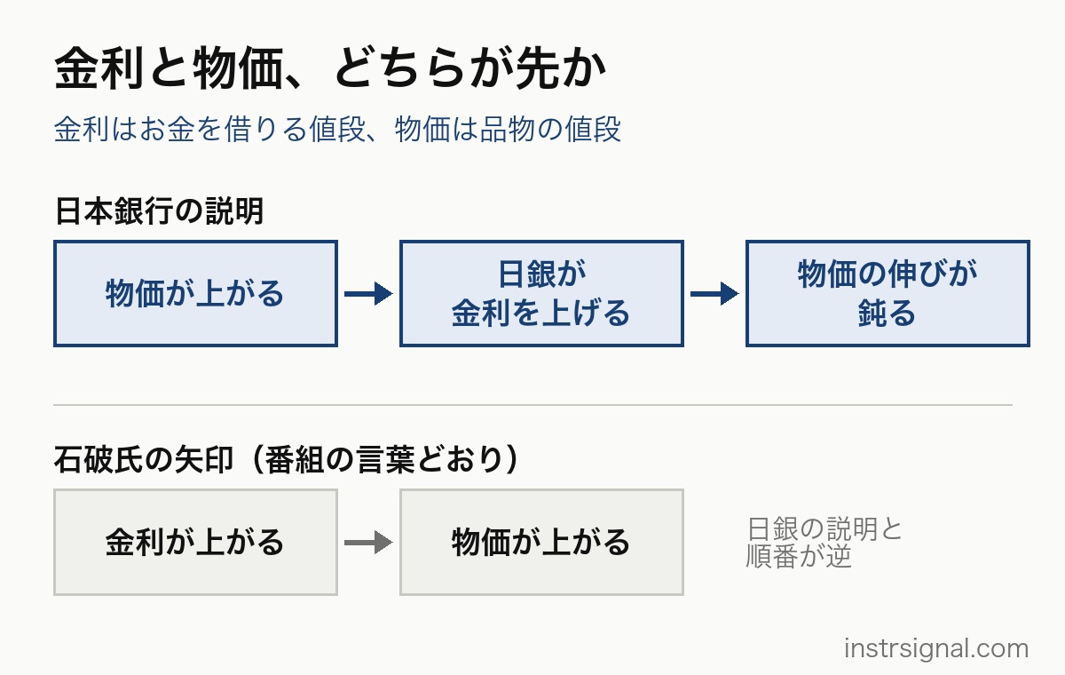日本銀行の説明は、物価が上がる→日銀が金利を上げる→物価の伸びが鈍る。石破氏の矢印(番組の言葉どおり)は、金利が上がる→物価が上がると、順番が逆
