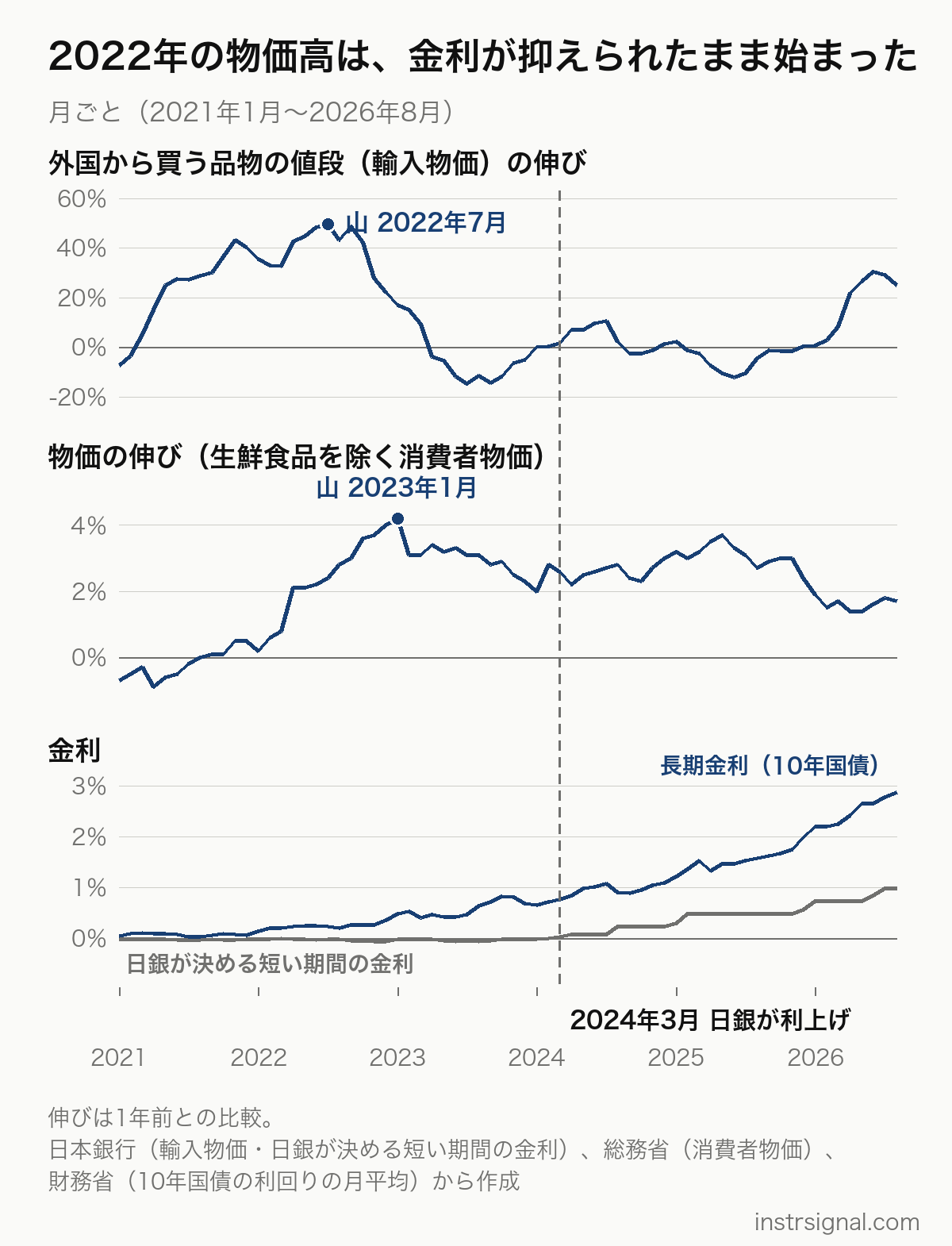 輸入物価・物価・金利の月ごとの線