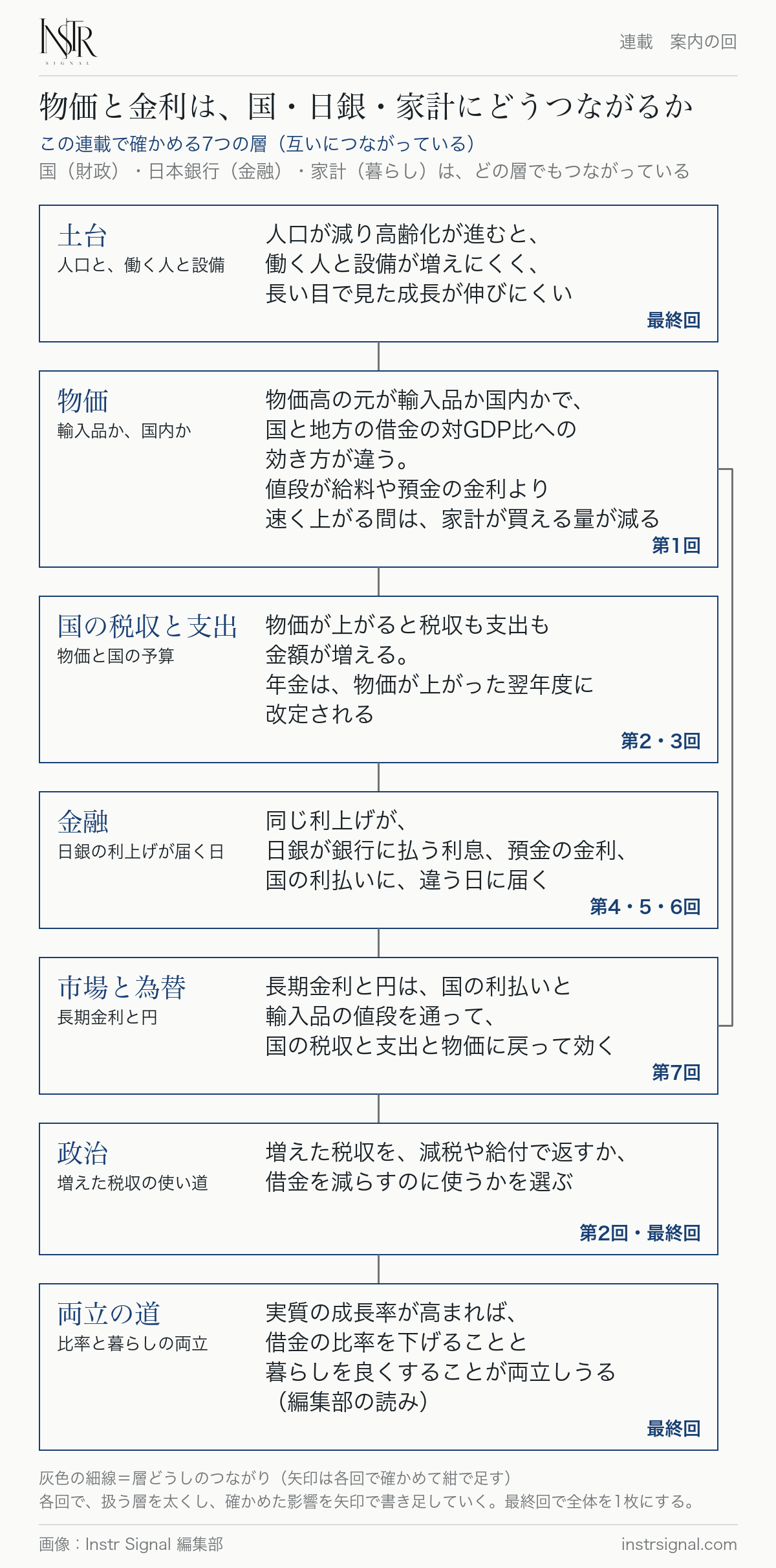 物価と金利の影響を分けた7つの層（土台・物価・国の税収と支出・金融・市場と為替・政治・両立の道）と、それぞれを確かめる回