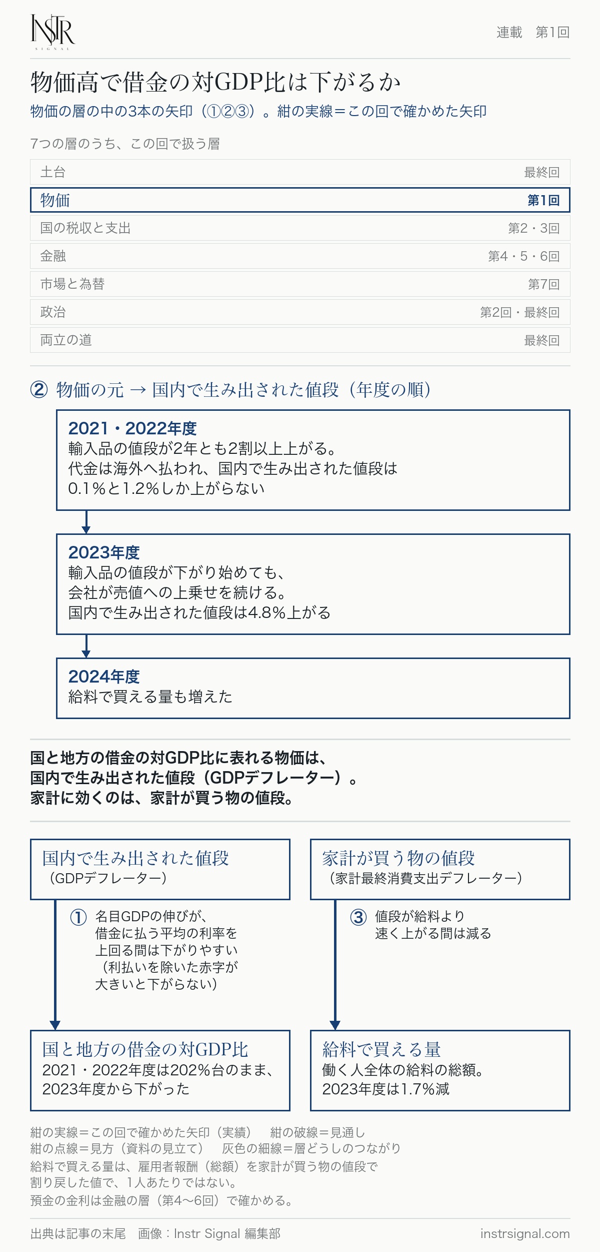 物価の層の中の3本の矢印。輸入品の値段が上がった2021・2022年度は国内で生み出された値段が0.1％と1.2％しか上がらず、2023年度に4.8％上がり、借金の対GDP比も下がった。同じ2023年度に給料で買える量は1.7％減った