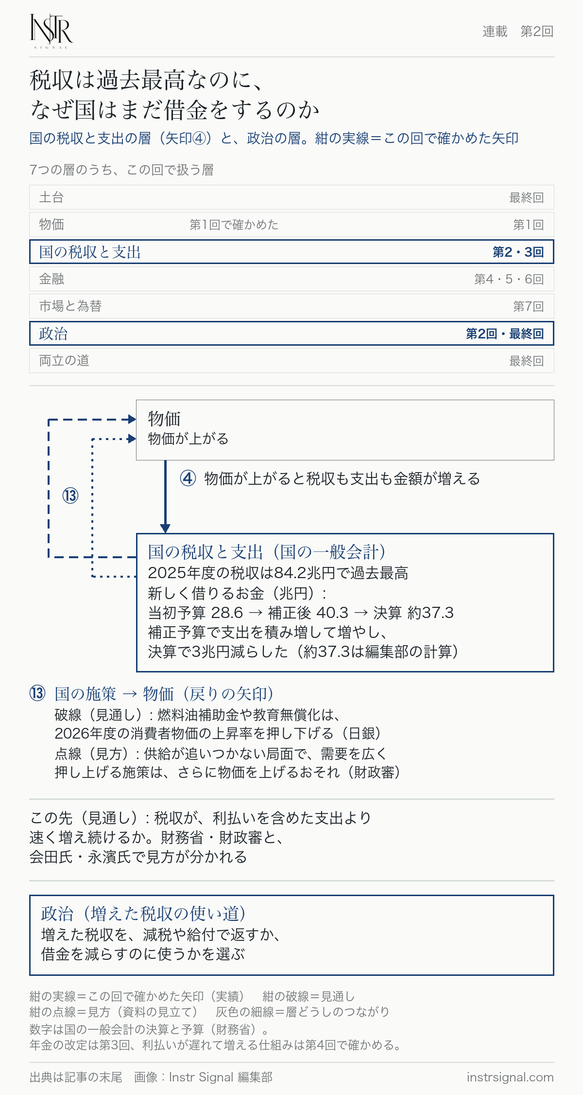 国の税収と支出の層と政治の層。2025年度の税収は84.2兆円で過去最高だったが、新しく借りるお金は当初予算28.6兆円、補正後40.3兆円、決算で約37.3兆円（編集部の計算）だった