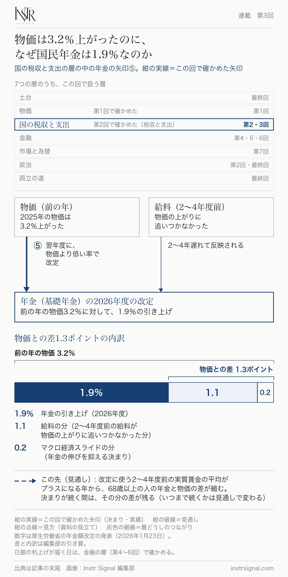連載の図のうち「国の税収と支出」の層で、年金の改定を示す矢印⑤。2026年度の年金は物価3.2％に対して1.9％の引き上げ。差1.3ポイントのうち、給料の分が1.1、マクロ経済スライドの分が0.2